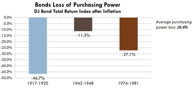 Bonds Loss of Purchasing Power (updated)