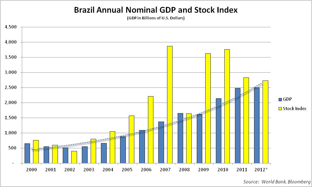 Brazil GDP and Stock Index(2)