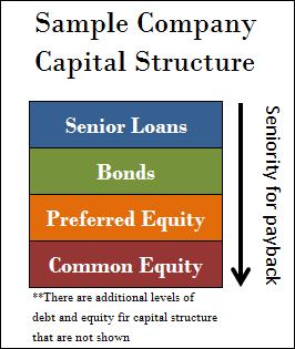 Capital Structure(1)