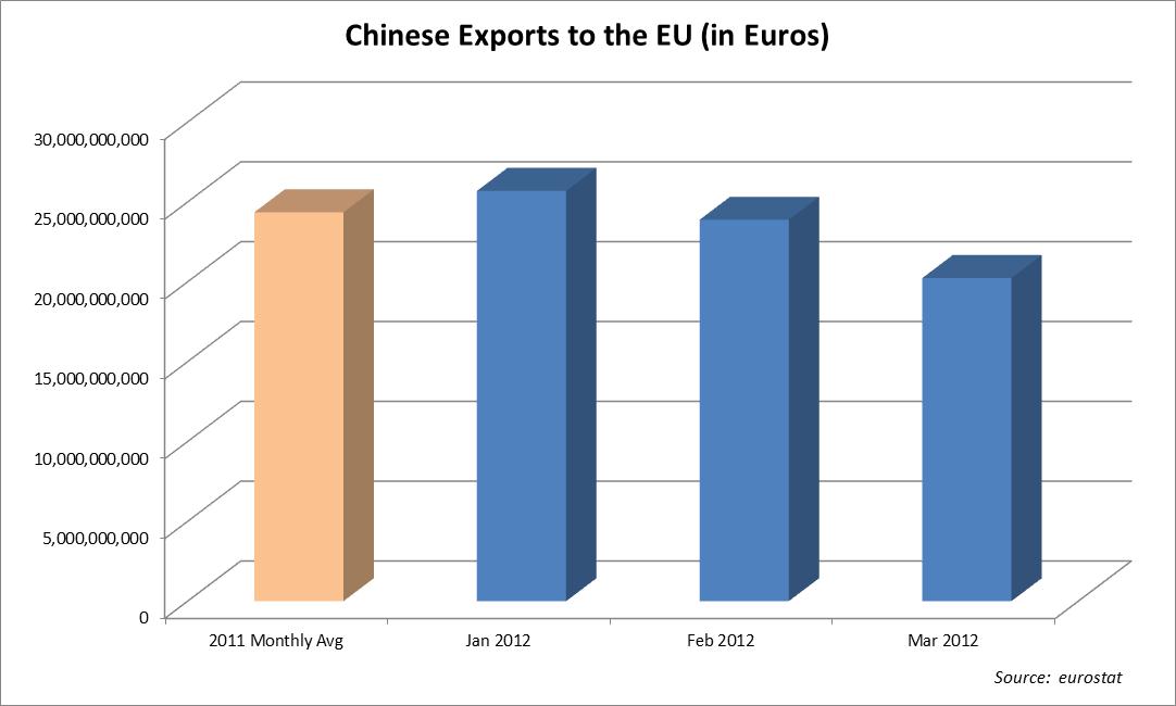 China Exports to EU(3)