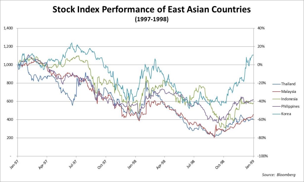 East Asia Stock Performance