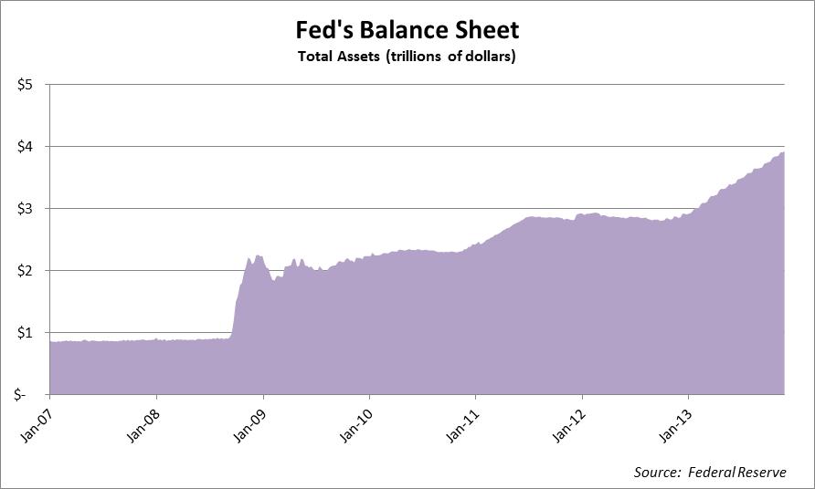 Fed Balance Sheet(1)