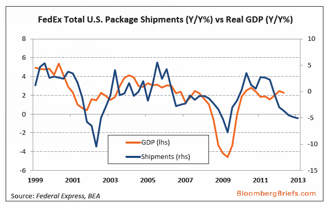Fedex Shipments and GDP