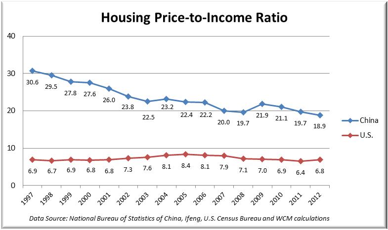 House price to income ratio Final