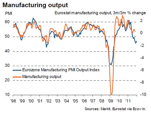 Manufacturing Output