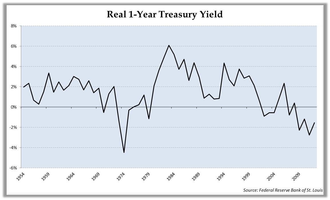 Real 1-year Treasury Yield