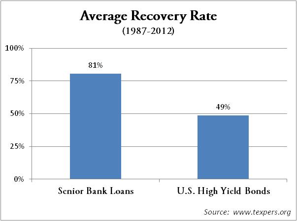 Recovery Rate