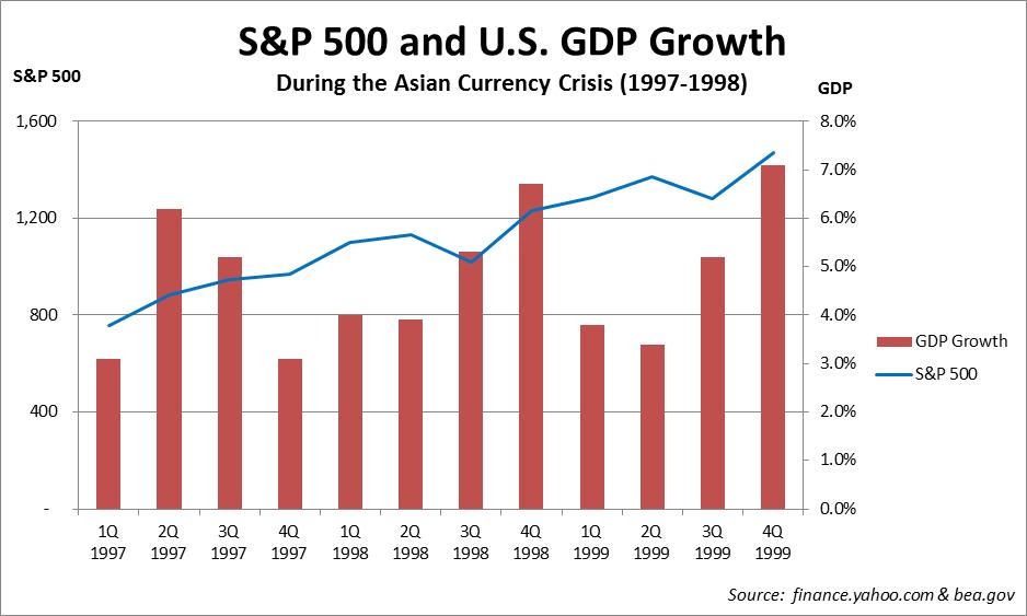 S&P 500 and GDP Chart