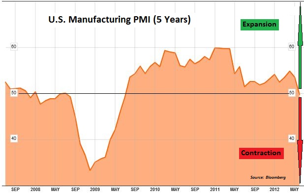 U.S. PMI