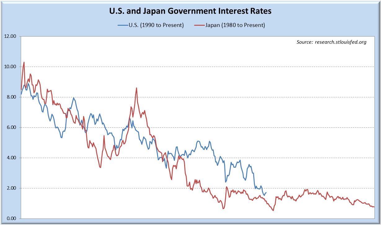 U.S. and Japan Rates